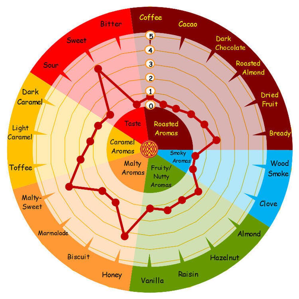 Smaksdiagram for Eraclea Pilsnermalt med søte, malty og fruktige aromaer.
