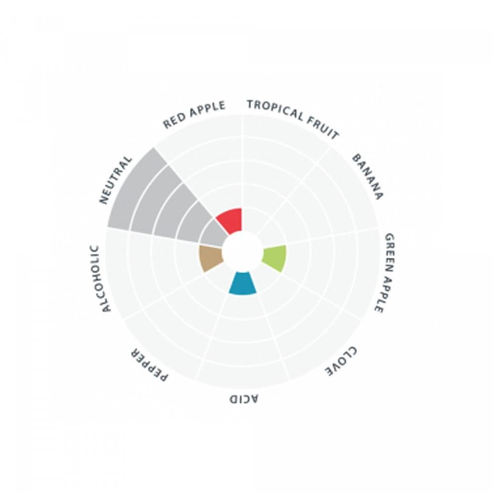 Nottingham Ale tørrgjær 11g – smaksdiagram for engelske øl